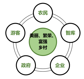 鄉(xiāng)村振興運營管理模式定位