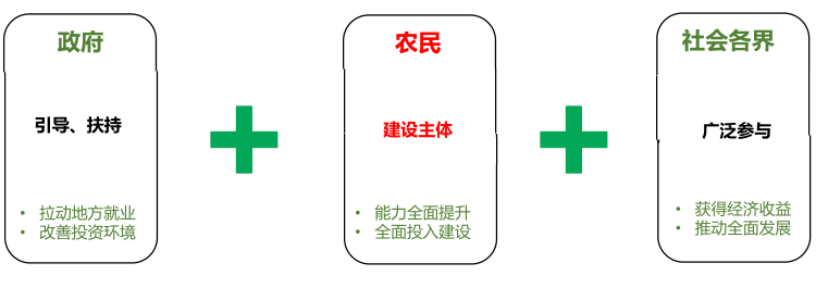 鄉(xiāng)村振興運營管理模式