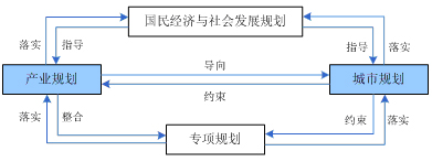 城市新區(qū)發(fā)展規(guī)劃
