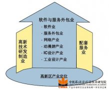 大連高新技術開發(fā)區(qū)產(chǎn)業(yè)發(fā)展規(guī)劃