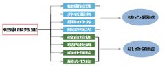 房山社會辦醫(yī)與養(yǎng)老產(chǎn)業(yè)發(fā)展規(guī)劃