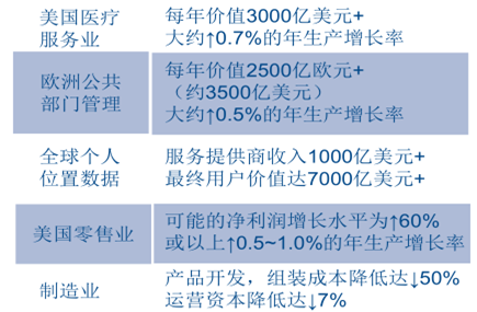 歐美大數(shù)據(jù)主要價值領(lǐng)域