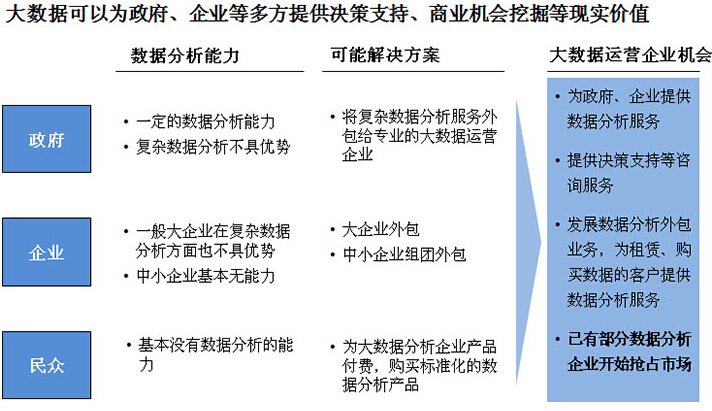 企業(yè)層面發(fā)展大數(shù)據(jù)運營的商業(yè)價值