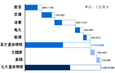全球七大重點領(lǐng)域大數(shù)據(jù)應用潛在價值