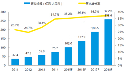 2011-2018年中國大數(shù)據(jù)產(chǎn)業(yè)營收規(guī)模及增速