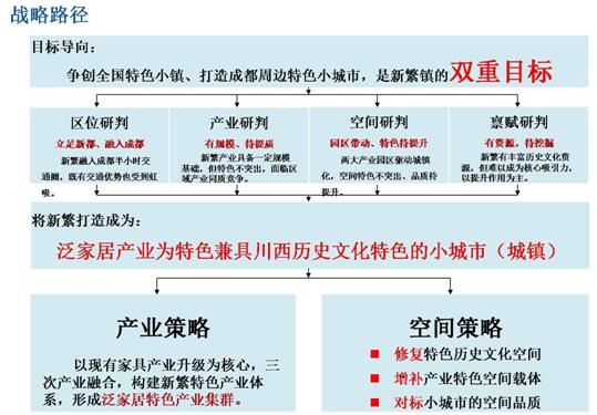 成都市新繁鎮(zhèn)戰(zhàn)略路徑