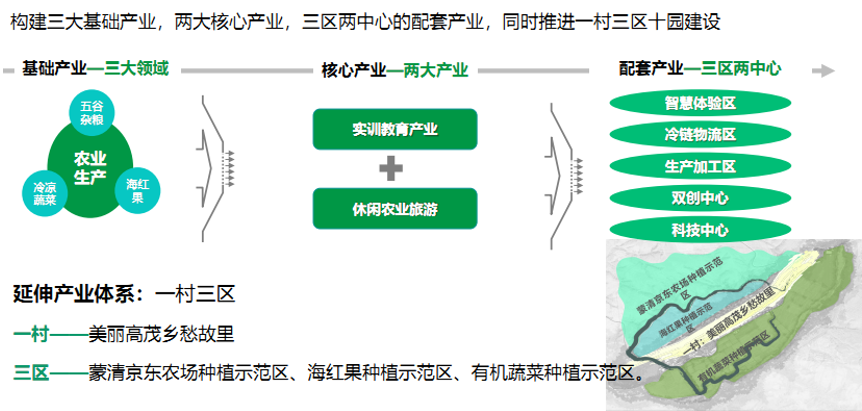 蒙清田園綜合體項目總體發(fā)展規(guī)劃圖