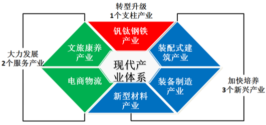 寬城經(jīng)濟開發(fā)區(qū)產(chǎn)業(yè)體系