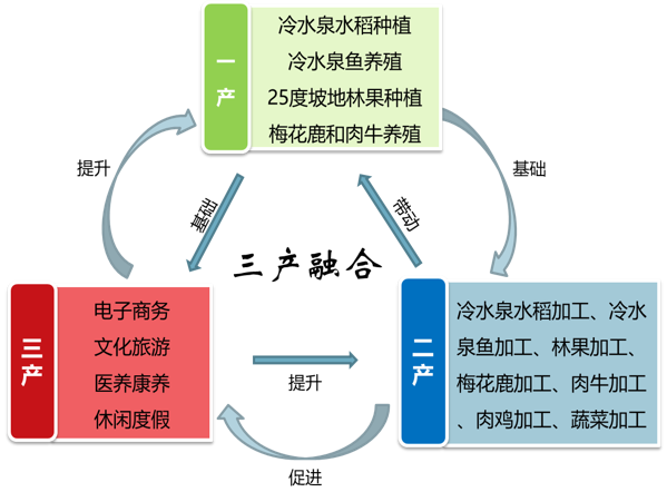 雙陽將軍泉田園綜合體規(guī)劃示意圖