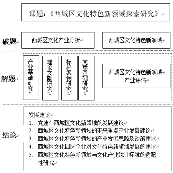 西城區(qū)文化產(chǎn)業(yè)特色新領(lǐng)域探索研究思路