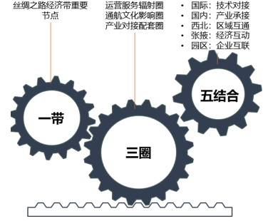 張掖通用航空產(chǎn)業(yè)園戰(zhàn)略定位圖：一帶、三圈、五結(jié)合