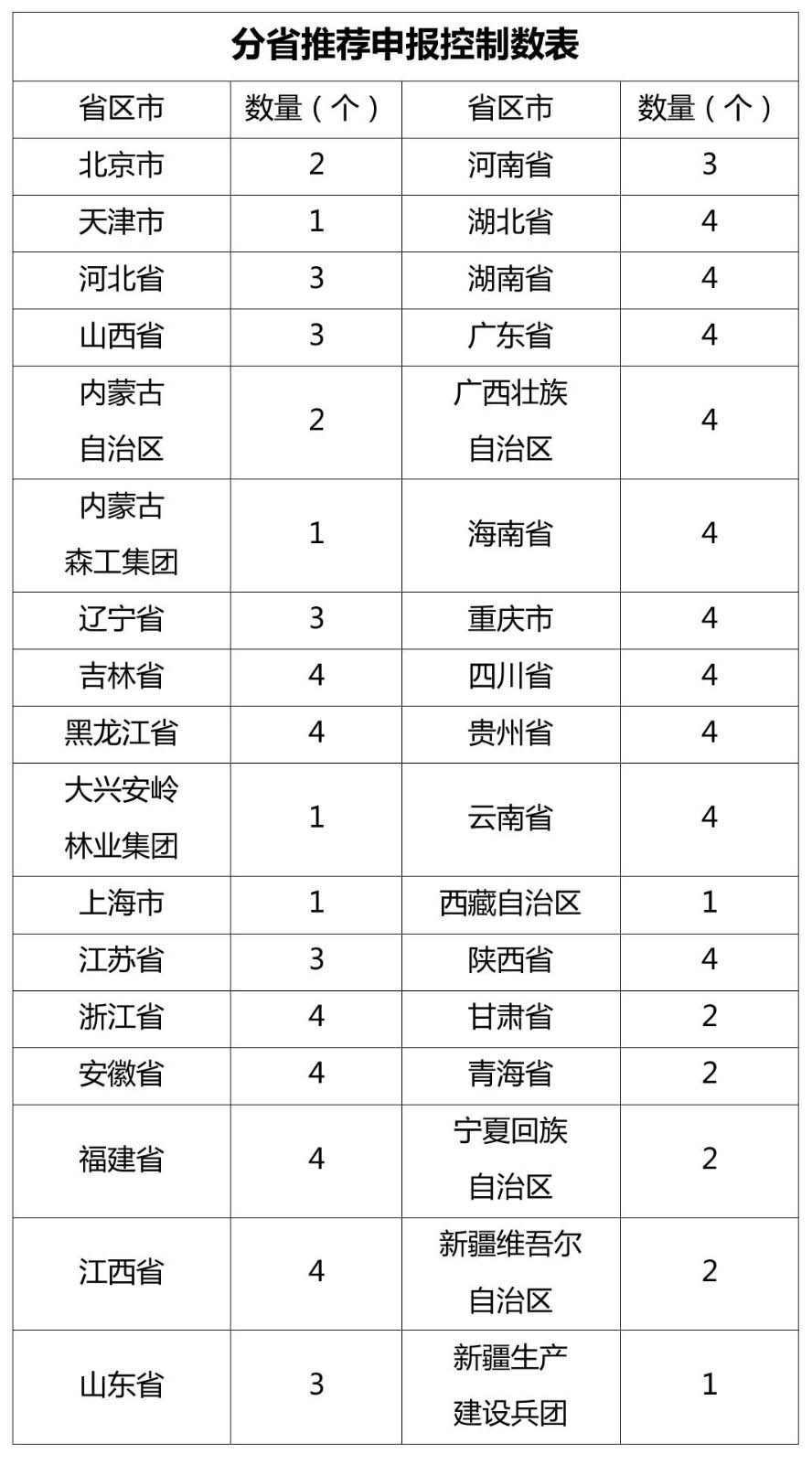 2020年各省國家森林康養(yǎng)基地申報數(shù)量