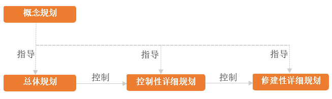 概念規(guī)劃與總規(guī)、控規(guī)、修規(guī)、之間關(guān)系圖