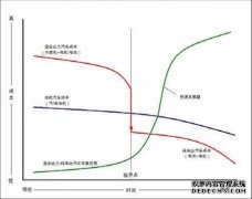 新能源汽車(chē)發(fā)展趨勢(shì)分析