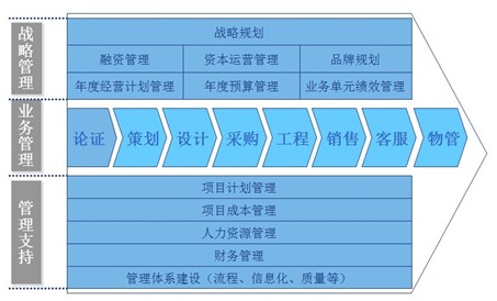 地產(chǎn)項目運(yùn)營管理系統(tǒng)