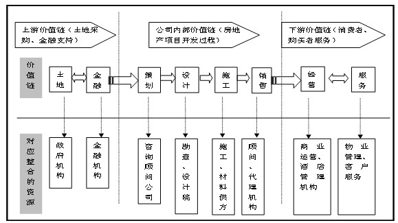 地產(chǎn)項目運(yùn)營流程