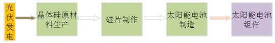 光伏產(chǎn)業(yè)，光伏產(chǎn)業(yè)規(guī)劃