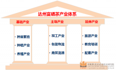 達州市富硒茶產(chǎn)業(yè)發(fā)展總體建設規(guī)劃