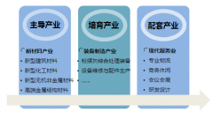 山西省朔州市工業(yè)固廢綜合利用示范園區(qū)產業(yè)發(fā)展規(guī)劃