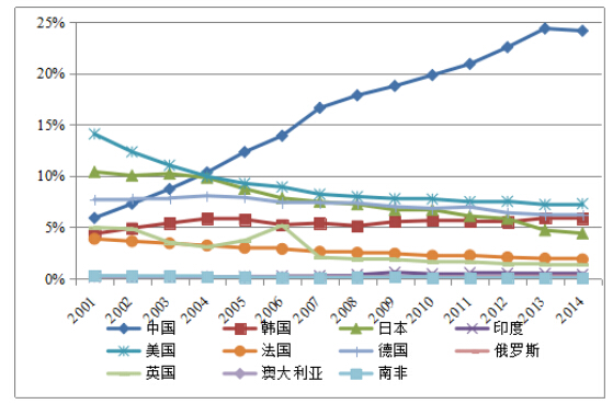 電子信息產(chǎn)業(yè)成為中國搶占國際經(jīng)濟制高點的重要引擎