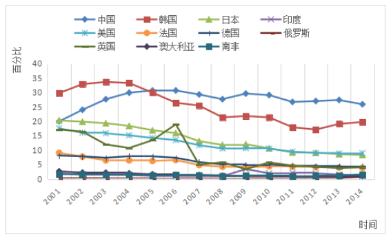 電子信息產(chǎn)業(yè)成為中國搶占國際經(jīng)濟制高點的重要引擎