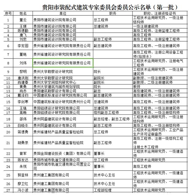 貴陽市裝配式建筑專家委員會委員名單(第一批)，共58人入選