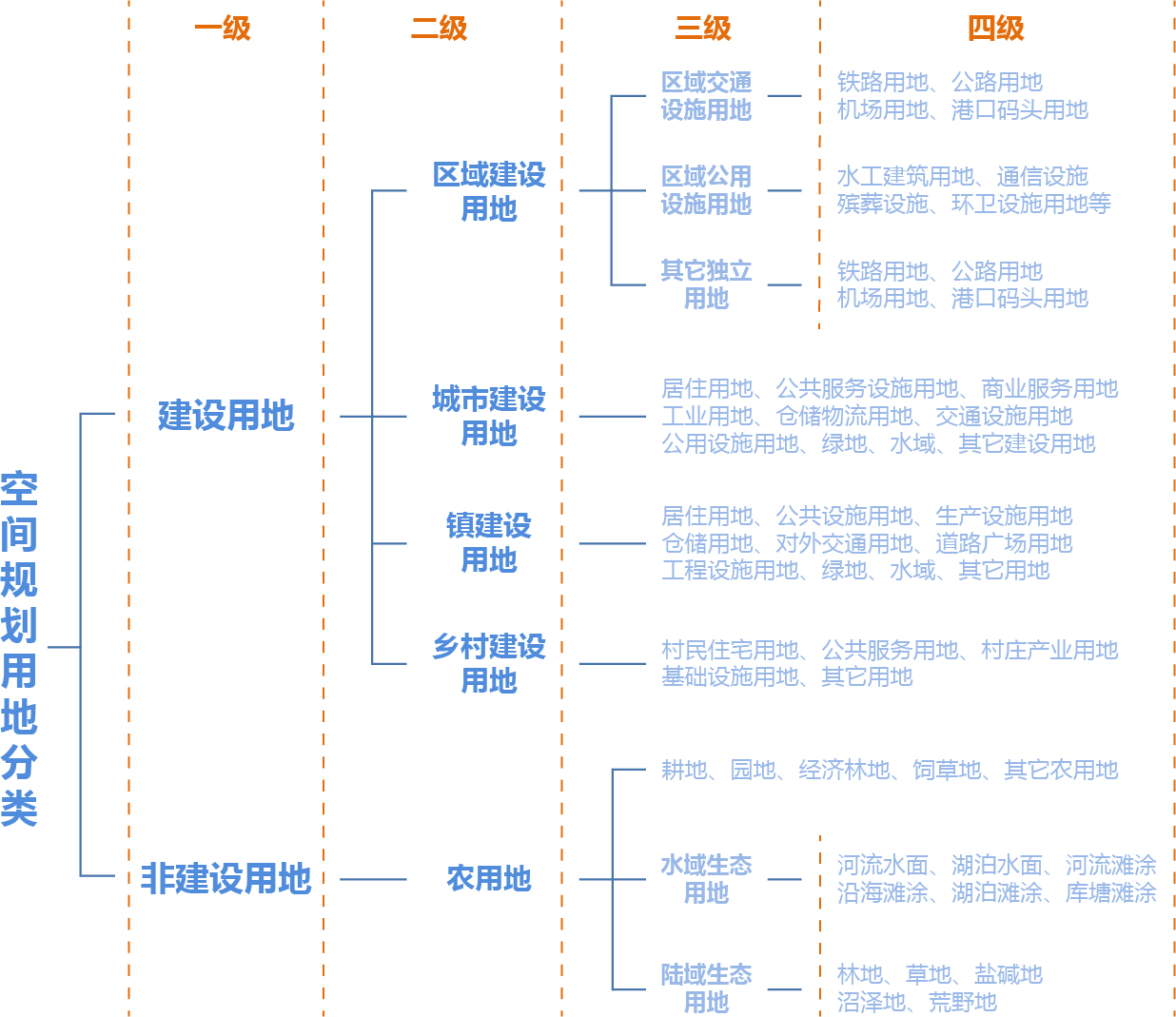 空間規(guī)劃用地分類(lèi)
