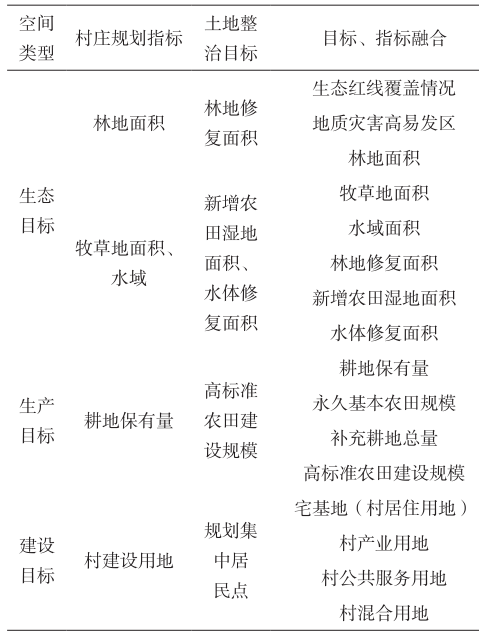 村莊規(guī)劃與土地整治規(guī)劃范圍、指標(biāo)、空間、項(xiàng)目以及政策的深度融合