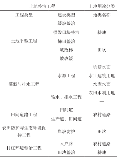 村莊規(guī)劃與土地整治規(guī)劃范圍、指標(biāo)、空間、項(xiàng)目以及政策的深度融合