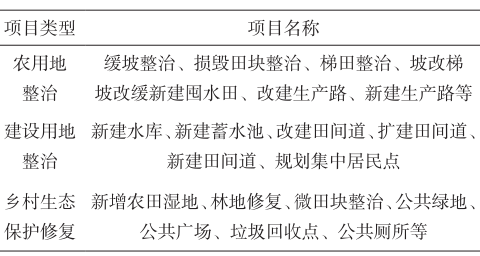 村莊規(guī)劃與土地整治規(guī)劃范圍、指標(biāo)、空間、項(xiàng)目以及政策的深度融合