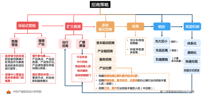 廈門·常青藤海西高科技產(chǎn)業(yè)園產(chǎn)業(yè)發(fā)展規(guī)劃