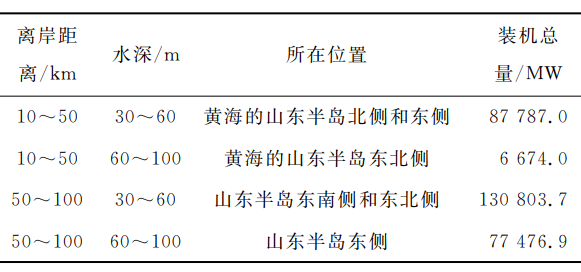 山東省海上風(fēng)電產(chǎn)業(yè)發(fā)展現(xiàn)狀、問題及對(duì)策建議