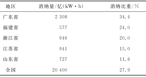 山東省海上風(fēng)電產(chǎn)業(yè)發(fā)展現(xiàn)狀、問題及對(duì)策建議