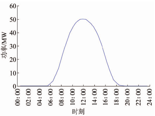 基于風光火儲的多能互補新能源基地規(guī)劃思路