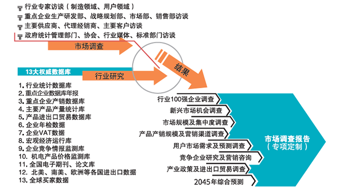 B2B市場(chǎng)調(diào)查專(zhuān)項(xiàng)咨詢(xún)、投資選址咨詢(xún)