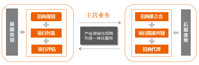 中機(jī)院招商規(guī)劃主營(yíng)業(yè)務(wù)