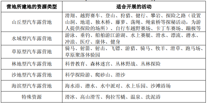 不同資源類型適合開發(fā)的活動項目表