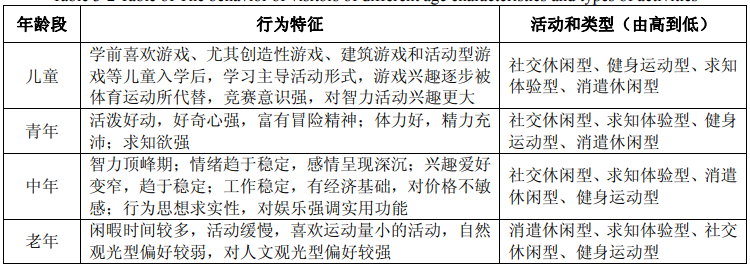 不同年齡段游客的行為特征和活動類型表