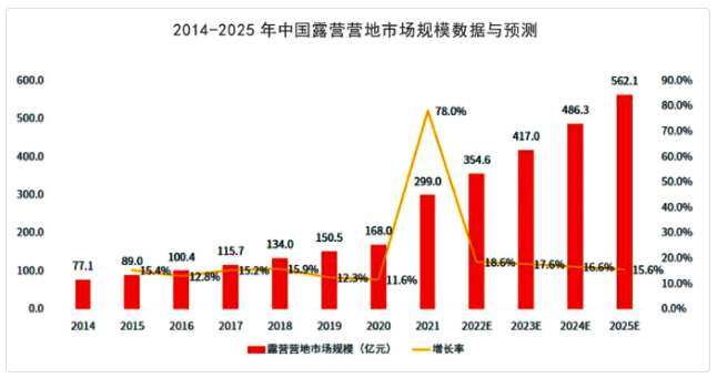 投資露營地前景怎樣?露營市場和露營行業(yè)政策看過來! 投資露營地前景怎樣?露營市場和露營行業(yè)政策看過來!