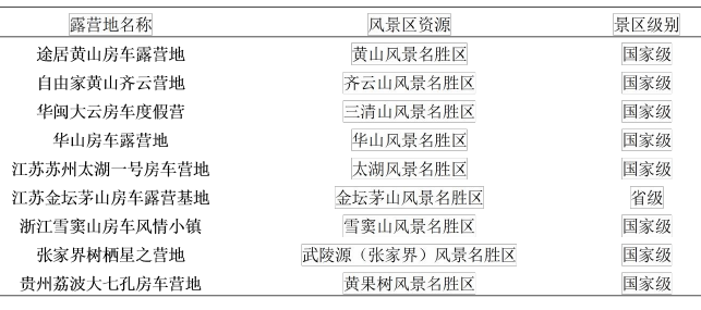 國內(nèi)部分露營地風景區(qū)資源統(tǒng)計表 國內(nèi)部分露營地風景區(qū)資源統(tǒng)計表