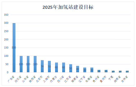 11.1萬(wàn)輛氫車(chē)！90地氫能產(chǎn)業(yè)發(fā)展規(guī)劃匯總