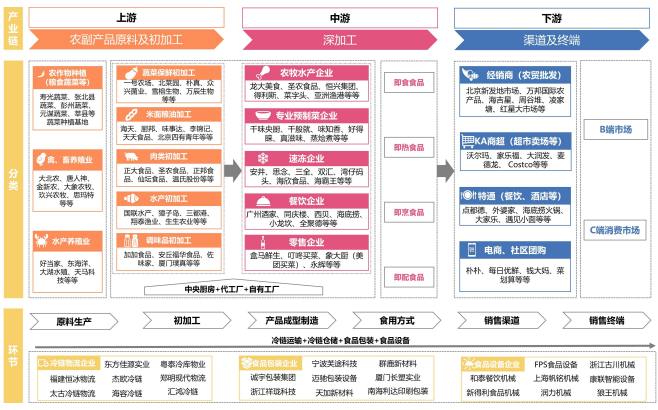 全國預(yù)制菜產(chǎn)業(yè)鏈全景圖