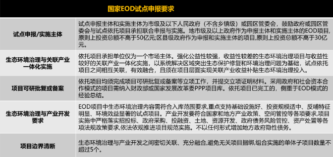 國家EOD試點(diǎn)申報(bào)要求