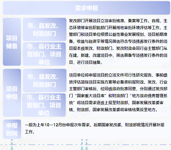 專項債申報全流程  2023專項債券申報發(fā)行工作全流程