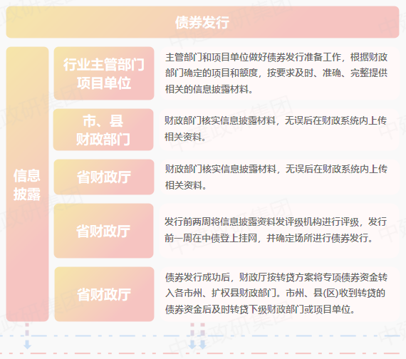 專項債申報全流程  2023專項債券申報發(fā)行工作全流程