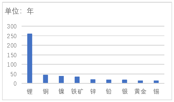全球主要金屬礦產(chǎn)的靜態(tài)可開采年限