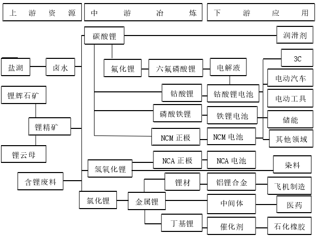 鋰產(chǎn)業(yè)鏈分布圖