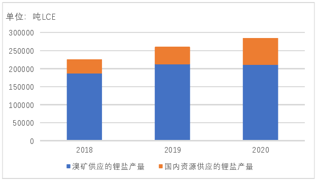 我國(guó)鋰鹽供應(yīng)來源