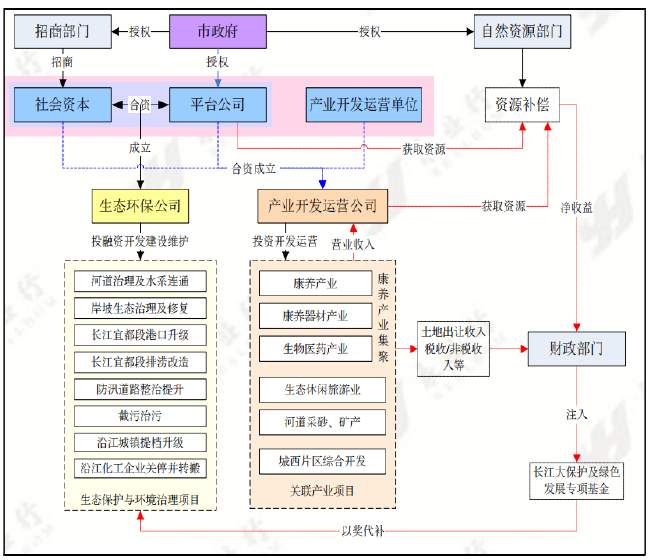 項(xiàng)目營業(yè)收入來源表