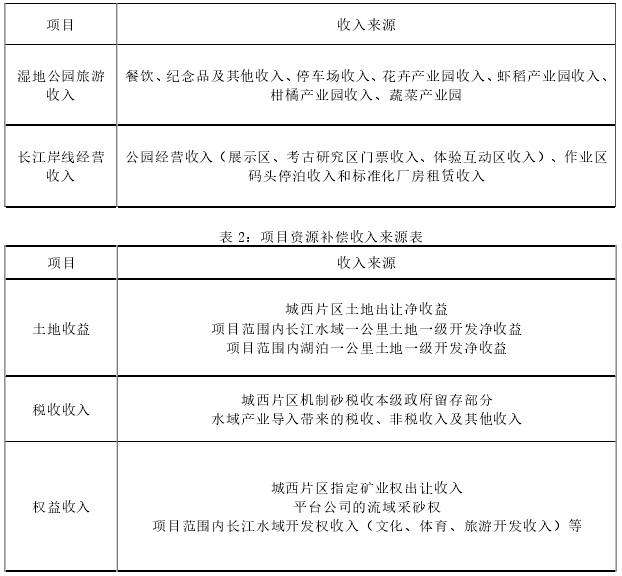 長江A 段生態(tài)保護(hù)與綠色發(fā)展EOD模式試點(diǎn)項(xiàng)目 